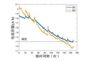 基于SSA-VMD-GRU的锂电池剩余寿命预测方法研究