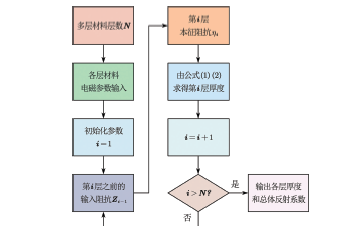 基于逐级匹配技术的复合多层吸波材料优化设计