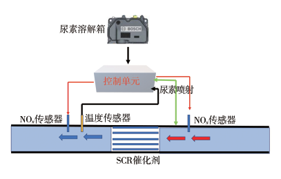 YSZ基极限电流型NOx传感器研究进展