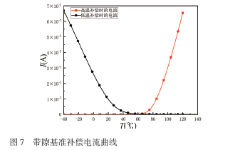 一种精确分段补偿的带隙基准电压源设计