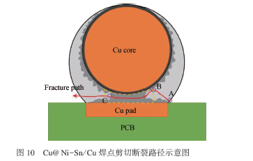 Cu核微焊点液-固界面反应及剪切行为研究