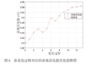 电子式漏电断路器分段寿命预测方法研究