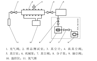 内部气氛含量分析环境下本底材料放气率研究