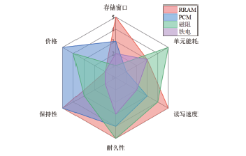 忆阻器发展现状与标准化展望