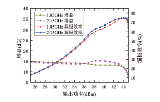 基于谐波控制的Doherty功率放大器设计