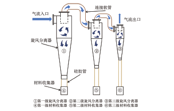 微纳米磷酸铁锂的旋风分离及其储能性能