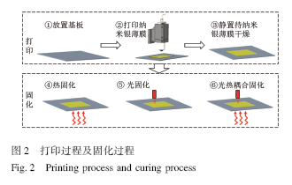 基于压电喷墨技术3D打印纳米银墨水的固化工艺研究