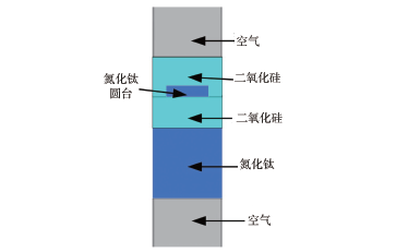 基于氮化钛圆台结构的超材料层叠吸收器研究