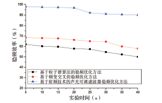 基于射频技术的声光可调滤波器稳频优化