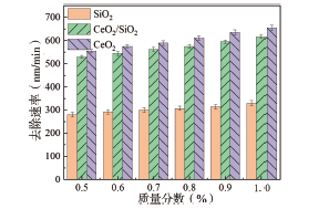 低浓度CeO2/SiO2复合磨料对硅片CMP性能的影响