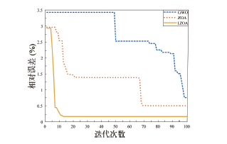 基于改进斑马算法的GaN HEMT混合小信号建模