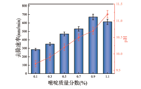 嘧啶提高多晶硅CMP去除速率的机理研究