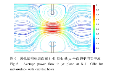 圆孔阵列全介质透明超表面的研究