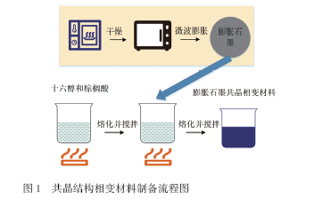 基于共晶相变材料的太阳能电池板热管理优化研究
