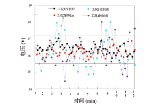 基于光伏高渗透率的分布式光伏组件协同电压控制探讨