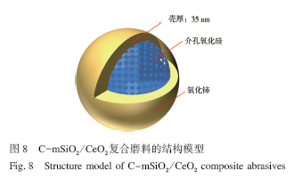 制备皱纹状介孔C-mSiO2/CeO2复合磨料及其SiO2 CMP的应用