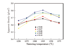 (Sr0.25Ca0.75)TiO3掺杂(Zn0.05Mg0.95)2(Sn0.05Ti0.95)O4微波介电陶瓷及其在带通滤波器中的应用