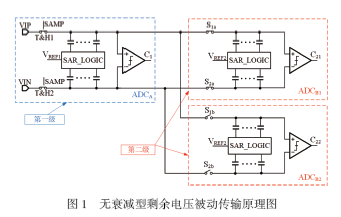 一种被动传输剩余电压的高速SAR ADC