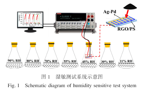 还原氧化石墨烯/聚苯乙烯复合材料的湿敏性能研究
