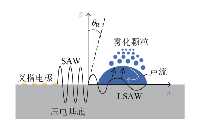 基于信号调制的微型声表面波雾化器设计与性能研究