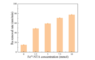 H2O2/FeⅢ-NTA体系下Ru无磨料CMP作用机理研究